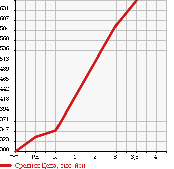 Аукционная статистика: График изменения цены MITSUBISHI FUSO SUPER GREAT 2003 FT50JVX в зависимости от аукционных оценок
