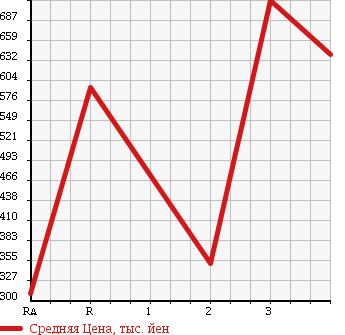 Аукционная статистика: График изменения цены MITSUBISHI FUSO SUPER GREAT 2004 FT50JVX в зависимости от аукционных оценок