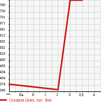 Аукционная статистика: График изменения цены MITSUBISHI FUSO SUPER GREAT 2005 FT50JVX в зависимости от аукционных оценок