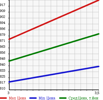 Аукционная статистика: График изменения цены MITSUBISHI FUSO SUPER GREAT 2006 FT50JX в зависимости от аукционных оценок