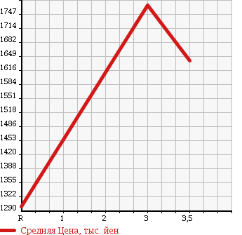 Аукционная статистика: График изменения цены MITSUBISHI FUSO 1998 FT517NY в зависимости от аукционных оценок