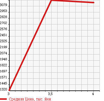 Аукционная статистика: График изменения цены MITSUBISHI FUSO 2003 FU50JJX в зависимости от аукционных оценок