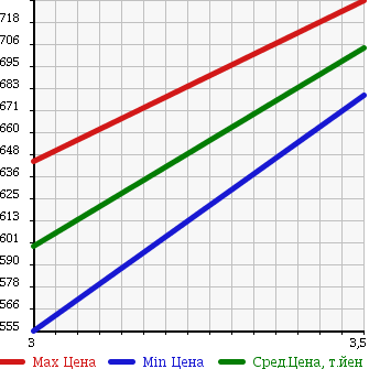 Аукционная статистика: График изменения цены MITSUBISHI FUSO SUPER GREAT 2002 FU50JNY в зависимости от аукционных оценок