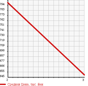 Аукционная статистика: График изменения цены MITSUBISHI FUSO SUPER GREAT 2002 FU50JTX в зависимости от аукционных оценок