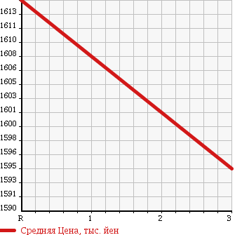Аукционная статистика: График изменения цены MITSUBISHI FUSO 2000 FU50JTY в зависимости от аукционных оценок