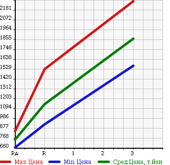 Аукционная статистика: График изменения цены MITSUBISHI FUSO SUPER GREAT 2001 FU50JUZ в зависимости от аукционных оценок