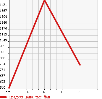 Аукционная статистика: График изменения цены MITSUBISHI FUSO SUPER GREAT 2002 FU50JUZ в зависимости от аукционных оценок