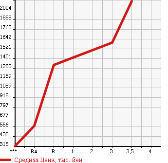 Аукционная статистика: График изменения цены MITSUBISHI FUSO SUPER GREAT 2003 FU50JUZ в зависимости от аукционных оценок