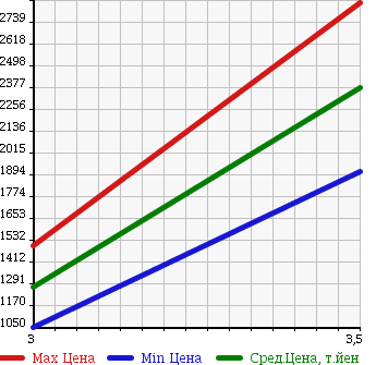 Аукционная статистика: График изменения цены MITSUBISHI FUSO 2005 FU50JUZ в зависимости от аукционных оценок
