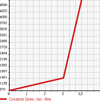 Аукционная статистика: График изменения цены MITSUBISHI FUSO SUPER GREAT 2006 FU50JZ в зависимости от аукционных оценок