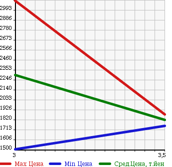 Аукционная статистика: График изменения цены MITSUBISHI FUSO 2006 FU50JZ в зависимости от аукционных оценок