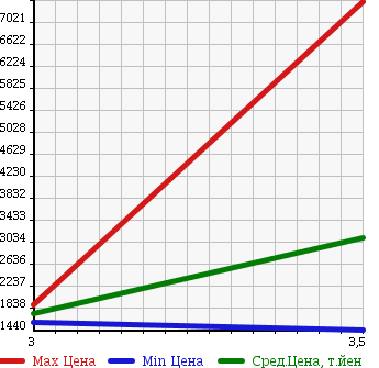 Аукционная статистика: График изменения цены MITSUBISHI FUSO 2007 FU50JZ в зависимости от аукционных оценок