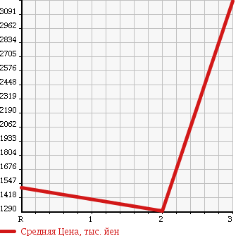 Аукционная статистика: График изменения цены MITSUBISHI FUSO SUPER GREAT 2001 FU50MUZ в зависимости от аукционных оценок