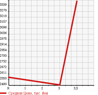 Аукционная статистика: График изменения цены MITSUBISHI FUSO SUPER GREAT 1998 FU510UZ в зависимости от аукционных оценок