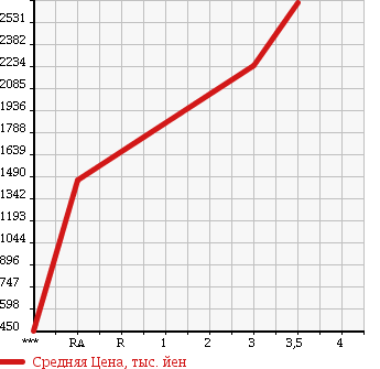 Аукционная статистика: График изменения цены MITSUBISHI FUSO SUPER GREAT 2000 FU510UZ в зависимости от аукционных оценок