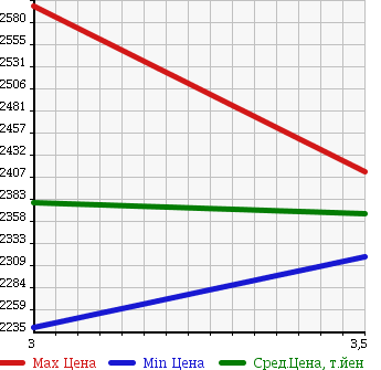 Аукционная статистика: График изменения цены MITSUBISHI FUSO 1997 FU510UZ в зависимости от аукционных оценок