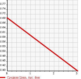 Аукционная статистика: График изменения цены MITSUBISHI FUSO 1999 FU510UZ в зависимости от аукционных оценок