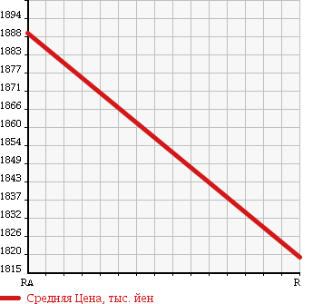 Аукционная статистика: График изменения цены MITSUBISHI FUSO 1998 FU517TZ в зависимости от аукционных оценок