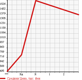 Аукционная статистика: График изменения цены MITSUBISHI FUSO SUPER GREAT 1997 FU519UZ в зависимости от аукционных оценок