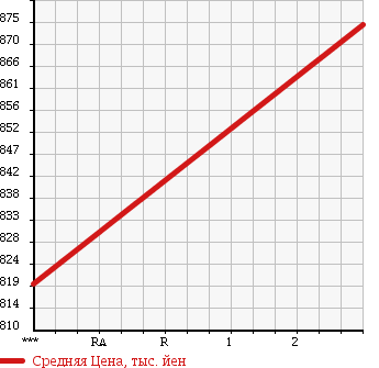 Аукционная статистика: График изменения цены MITSUBISHI FUSO SUPER GREAT 1999 FU540UZ в зависимости от аукционных оценок