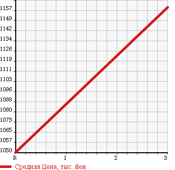 Аукционная статистика: График изменения цены MITSUBISHI FUSO SUPER GREAT 2000 FU540UZ в зависимости от аукционных оценок