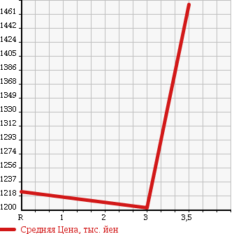 Аукционная статистика: График изменения цены MITSUBISHI FUSO 2000 FU540UZ в зависимости от аукционных оценок