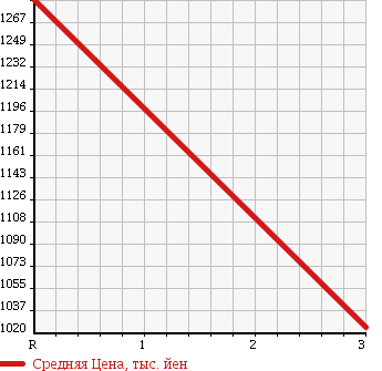 Аукционная статистика: График изменения цены MITSUBISHI FUSO SUPER GREAT 2005 FU54JTY в зависимости от аукционных оценок