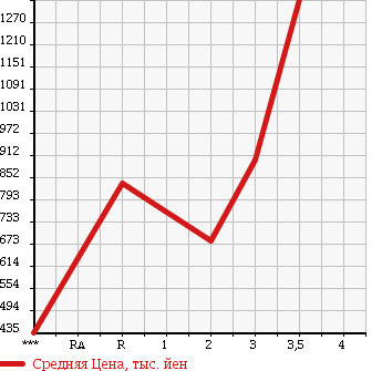 Аукционная статистика: График изменения цены MITSUBISHI FUSO SUPER GREAT 2001 FU54JUZ в зависимости от аукционных оценок