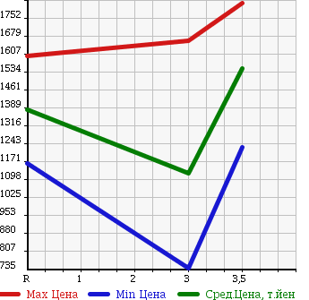 Аукционная статистика: График изменения цены MITSUBISHI FUSO SUPER GREAT 2005 FU54JUZ в зависимости от аукционных оценок