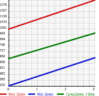 Аукционная статистика: График изменения цены MITSUBISHI FUSO 2000 FU54JUZ в зависимости от аукционных оценок