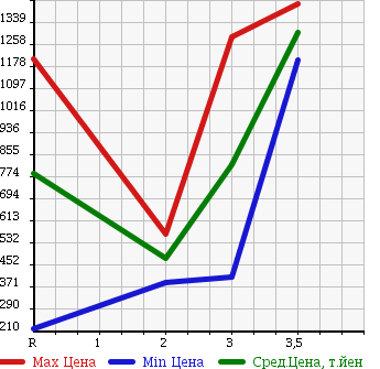 Аукционная статистика: График изменения цены MITSUBISHI FUSO 2001 FU54JUZ в зависимости от аукционных оценок