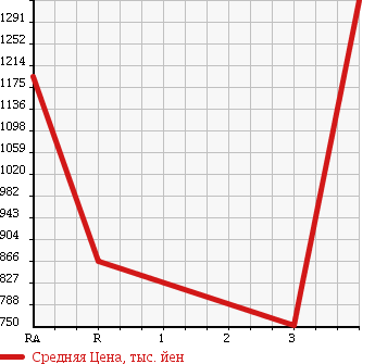 Аукционная статистика: График изменения цены MITSUBISHI FUSO 2002 FU54JUZ в зависимости от аукционных оценок