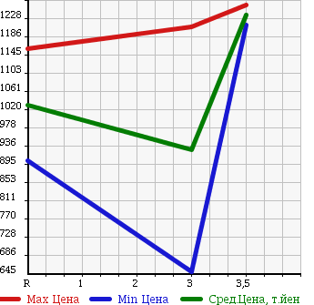 Аукционная статистика: График изменения цены MITSUBISHI FUSO SUPER GREAT 2006 FU54JY в зависимости от аукционных оценок