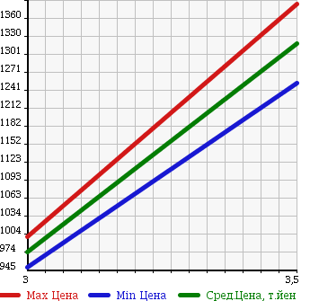 Аукционная статистика: График изменения цены MITSUBISHI FUSO 2006 FU54JY в зависимости от аукционных оценок