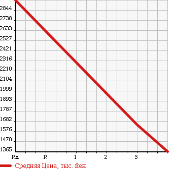 Аукционная статистика: График изменения цены MITSUBISHI FUSO 2007 FU54JY в зависимости от аукционных оценок
