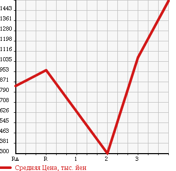 Аукционная статистика: График изменения цены MITSUBISHI FUSO SUPER GREAT 2006 FU54JZ в зависимости от аукционных оценок