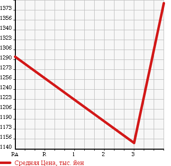 Аукционная статистика: График изменения цены MITSUBISHI FUSO 2006 FU54JZ в зависимости от аукционных оценок