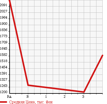 Аукционная статистика: График изменения цены MITSUBISHI FUSO 2007 FU54JZ в зависимости от аукционных оценок
