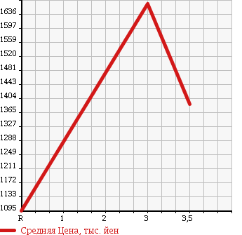 Аукционная статистика: График изменения цены MITSUBISHI FUSO 2009 FU54JZ в зависимости от аукционных оценок