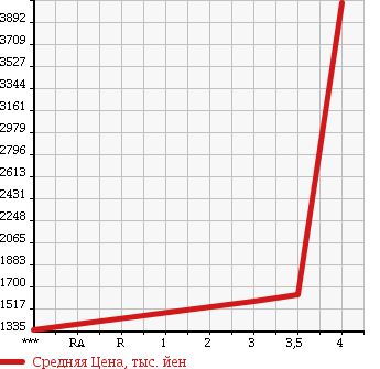 Аукционная статистика: График изменения цены MITSUBISHI FUSO SUPER GREAT 2012 FU54VZ в зависимости от аукционных оценок