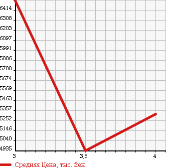 Аукционная статистика: График изменения цены MITSUBISHI FUSO SUPER GREAT 2014 FU54VZ в зависимости от аукционных оценок