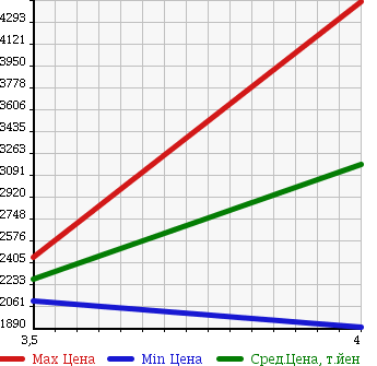 Аукционная статистика: График изменения цены MITSUBISHI FUSO 2012 FU54VZ в зависимости от аукционных оценок
