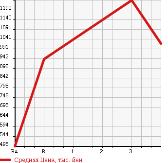 Аукционная статистика: График изменения цены MITSUBISHI FUSO SUPER GREAT 2003 FU55JUZ в зависимости от аукционных оценок