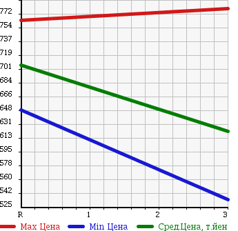 Аукционная статистика: График изменения цены MITSUBISHI FUSO SUPER GREAT 2004 FU55JUZ в зависимости от аукционных оценок