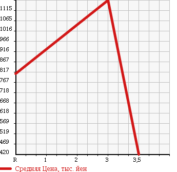 Аукционная статистика: График изменения цены MITSUBISHI FUSO 2000 FU55JUZ в зависимости от аукционных оценок