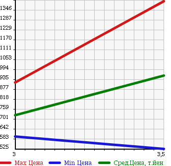 Аукционная статистика: График изменения цены MITSUBISHI FUSO SUPER GREAT 2006 FU55JZ в зависимости от аукционных оценок