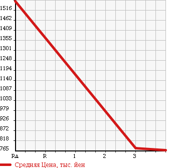 Аукционная статистика: График изменения цены MITSUBISHI FUSO 2007 FU55JZ в зависимости от аукционных оценок