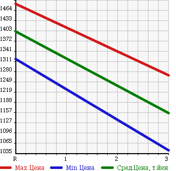 Аукционная статистика: График изменения цены MITSUBISHI MMC 1994 FV411JD в зависимости от аукционных оценок
