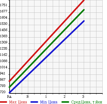 Аукционная статистика: График изменения цены MITSUBISHI MMC 1995 FV411JD в зависимости от аукционных оценок