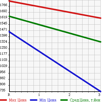 Аукционная статистика: График изменения цены MITSUBISHI FUSO 1995 FV411JD в зависимости от аукционных оценок